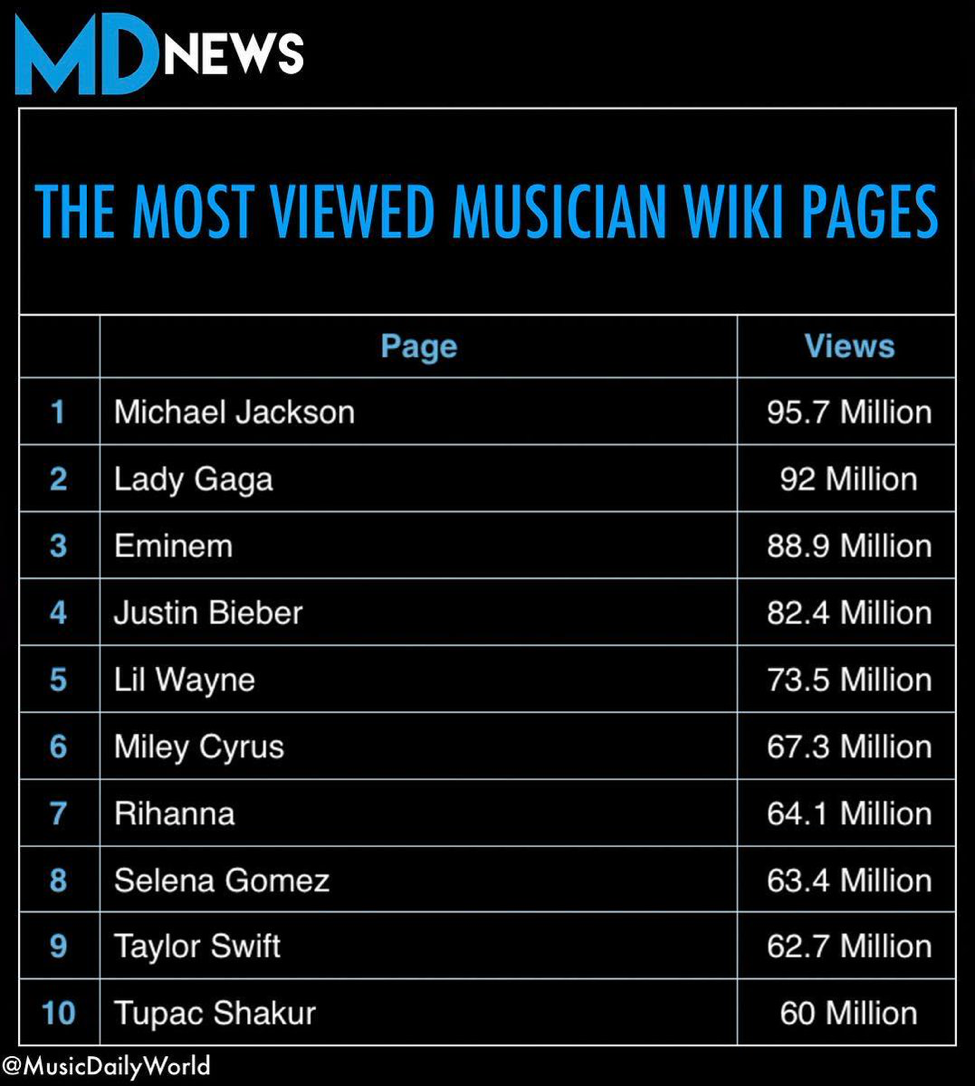 Fun Fact:  MJ Is The Most Viewed Artist In…