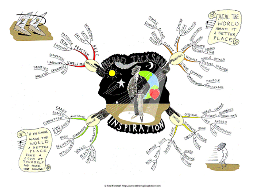 MindMapInspiration Created A Visual Map Of MJ’s Areas of Inspiration