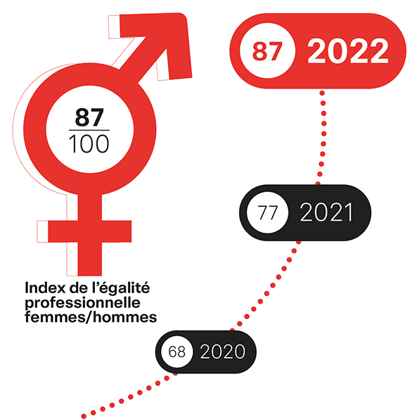 Index de l’égalité femmes-hommes